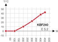 Specificaties KBF 240 (E5.2) Buitenafmetingen Temperatuur-vochtigheidsgrafiek Breedte (mm) 930 Hoogte (incl. wielen) (mm) 1460 Diepte (incl.