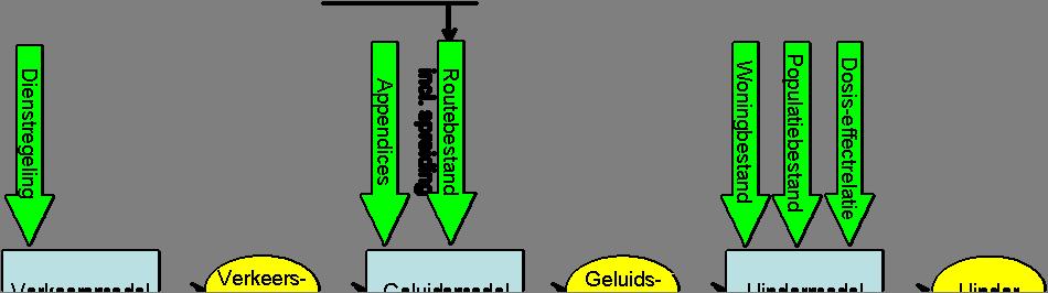 de invoer gebruik van een dienstregeling. Dit model ligt niet vast in een berekeningsvoorschrift en is vrij te kiezen door de sector. 2. Routespreidingsmodel.