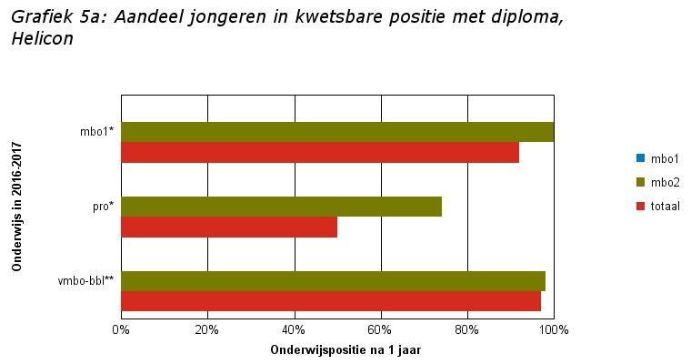 Factsheets Kwetsbare Jongeren, schooljaar 2017-2018, Definitieve cijfers - versie 1 pagina: 4 Tabel 5a: Aantal en aandeel jongeren in kwetsbare positie met diploma, Helicon % % % ONDERWIJS IN