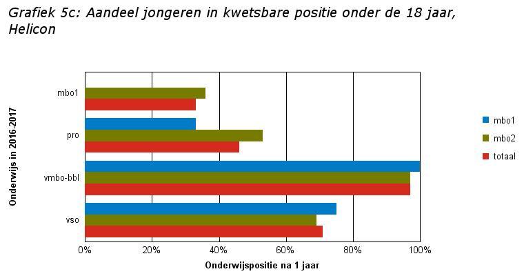 Factsheets Kwetsbare Jongeren, schooljaar 2017-2018, Definitieve cijfers - versie 1 pagina: 6 Tabel 5c: Aantal en aandeel jongeren in kwetsbare positie onder de 18 jaar, Helicon % % % ONDERWIJS IN