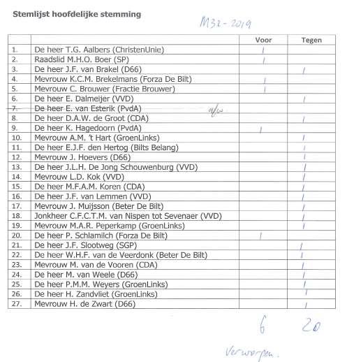 M31-2019 (motie vreemd aan de agenda Op korte termijn veiligheid voor (jonge) fietsers Jan Steenlaan, SP e.a.) is verworpen.