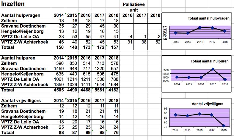 Toelichting inzetten De Federatie zoekt actief naar samenwerking met de zorgaanbieders. Samen zijn we sterker en kunnen we terminale cliënten en hun mantelzorgers nog betere ondersteuning bieden.