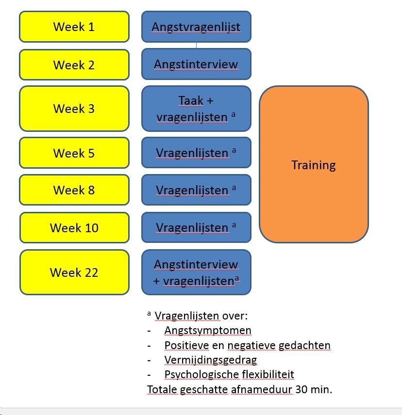 Training Leer te Durven! Tijdens de training Leer te Durven! gaan kinderen als een detective aan de slag met hun angstige gedachten en oefenen ze in stapjes met situaties waar ze bang voor zijn.