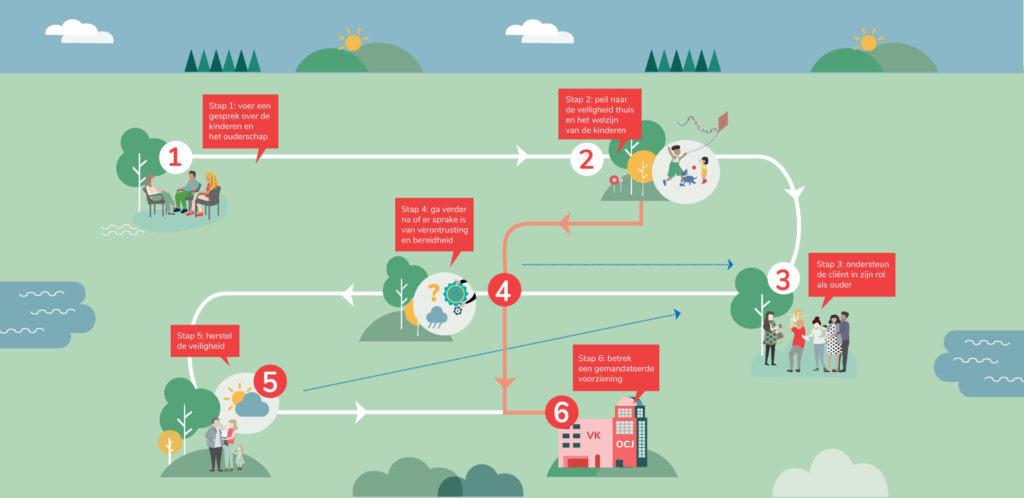 De Kindreflex: het 6 -stappenplan 1. Voer een gesprek over de kinderen en het ouderschap 2. Peil naar de veiligheid thuis en het welzijn van de kinderen 3.