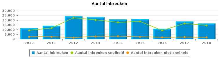 VERKEERSINBREUKEN (autosnelwegen inbegrepen) : ALGEMEEN OVERZICHT Vergelijking per jaar: 2010-2010