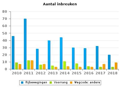 Wegcode(rest) VERKEERSINBREUKEN (autosnelwegen inbegrepen) : ALGEMEEN OVERZICHT (DETAIL) Vergelijking per jaar: 2010-2010 2011 2012