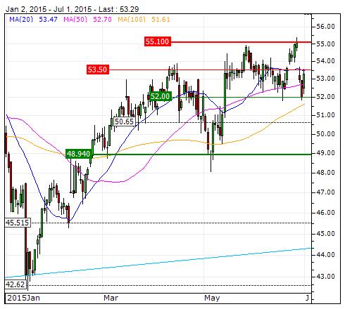 Turbo Daily Commerzbank 02 Juli 2015 Nummer 1206 Pagina 10 Koninklijke DSM Steun : 52 Weerstand : 53.5 Verschil koers : 2,48% Verschil koers : -0,39% Steun : 48.94 Weerstand : 55.