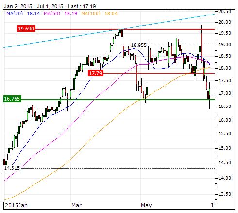 Turbo Daily Commerzbank 02 Juli 2015 Nummer 1206 Pagina 9 KONINKLIJKE AHOLD Steun : 16.765 Weerstand : 17.