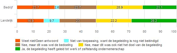 konden zij tot slot laten weten of de klacht ook opgelost is De resultaten van deze onderdelen van de vragenlijst staan beschreven in deze paragraaf Let wel: deze vragen geven nadrukkelijk de