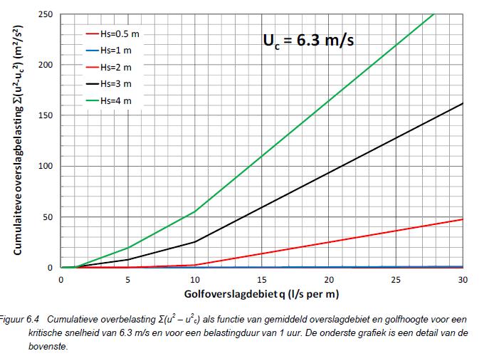 Conclusie overslagproeven Afsluitdijk Proeven Afsluitdijk: Kritieke stroomsnelheid afstropen grasmat: 6 m/s.