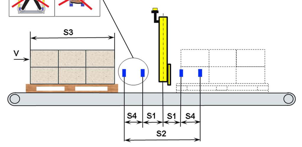 reactie < 200 mm S2 < S3 S2 > 500 mm (lichaamsafmeting) S4 > 250 mm (beenafmeting) a > 500 mm; voorkom klemgevaar tussen de transportgoederen en de fysieke delen van de installatie.