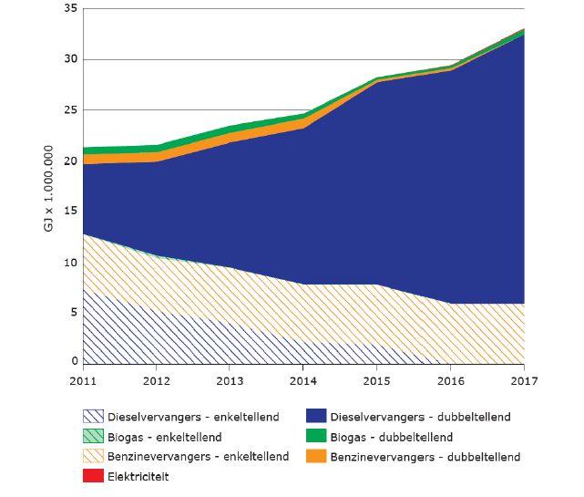 Bijdragen verschillende vormen hernieuwbare energie voor vervoer in Nederland 2011-2017
