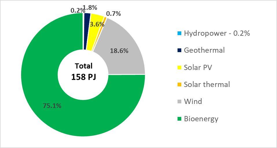 Total primary energy supply of Renewable Energy Sources in the