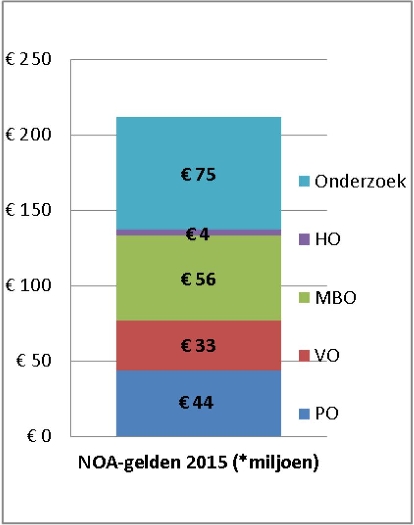 Figuur 2: Uitgaven extra middelen NOA 2015 (totaal 212 miljoen).