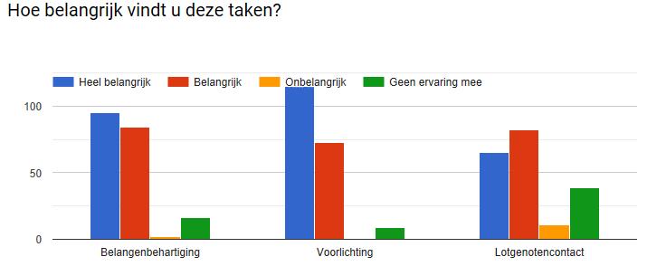 Grafieken met