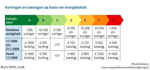 Om het effect van de regeling te vergroten zijn de bonus- en malusbedragen in 2008 verhoogd, zie ook de figuur hieronder.