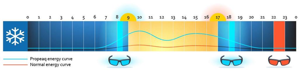 Propeaq lichtbril Een speciale app die is