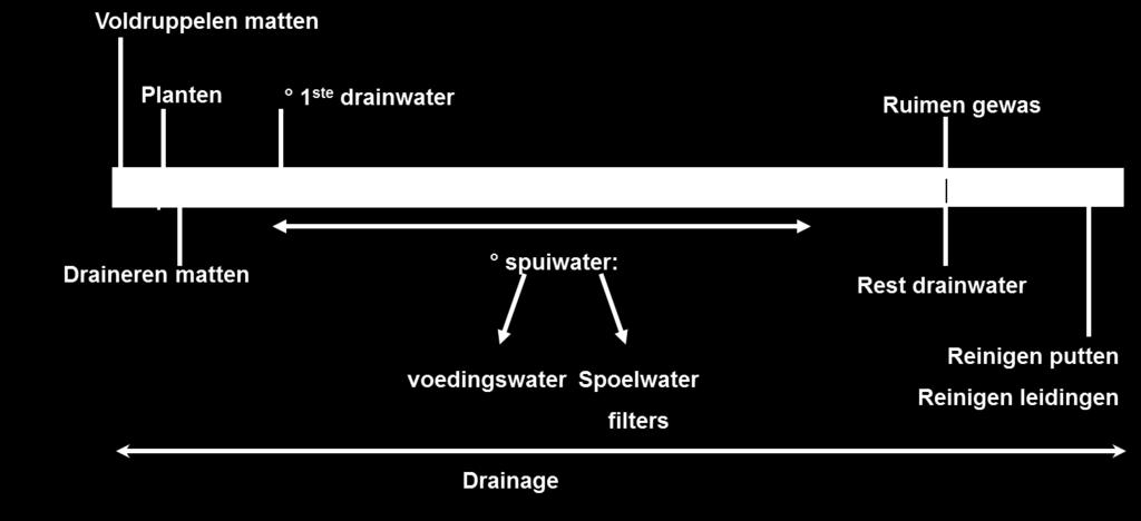 Figuur 6: Mogelijke bronnen en tijdstippen van spuistroomproductie tijdens het teeltseizoen van vruchtgroenten op substraat Tabel 1: