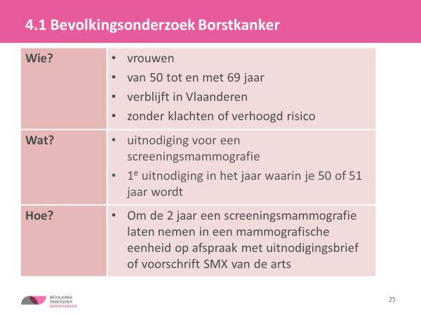 Dia 25: Het Vlaams Bevolkingsonderzoek Borstkanker In juni 2001 is de Vlaamse overheid gestart met een veralgemeend bevolkingsonderzoek naar borstkanker.