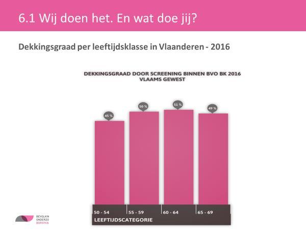 Dia 44: Hoeveel Vlaamse vrouwen laten om de twee jaar een screeningsmammografie nemen?