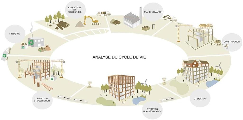 CIRCULARITEIT CIRULARITÉ EPB PEB & TOTEM & BAMB > evaluatie van een gebouw over verschillende cycli évaluation sur plusieurs cycles d un