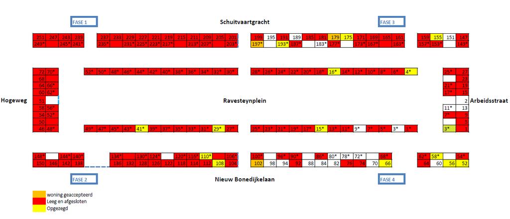 Uitverhuizing Vanaf het moment dat het sloopbesluit in is gegaan hebben de bewoners 18 maanden de tijd om te verhuizen. Op dit moment zijn er al ruim 160 woningen opgezegd of leeg.