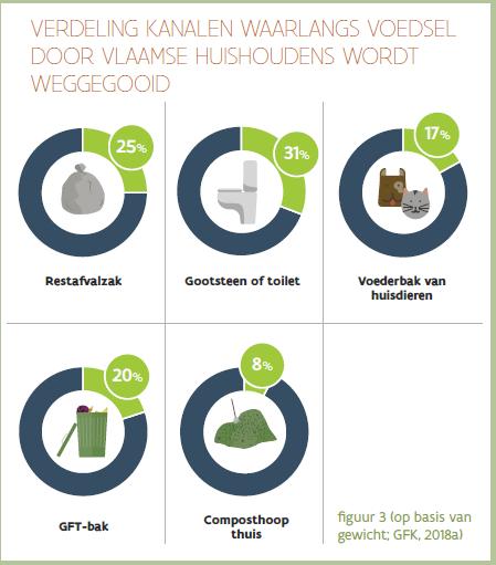 Figuur 4: verdeling kanalen waarlangs voedsel door Vlaamse huishoudens wordt weggegooid, 2017 3.5.