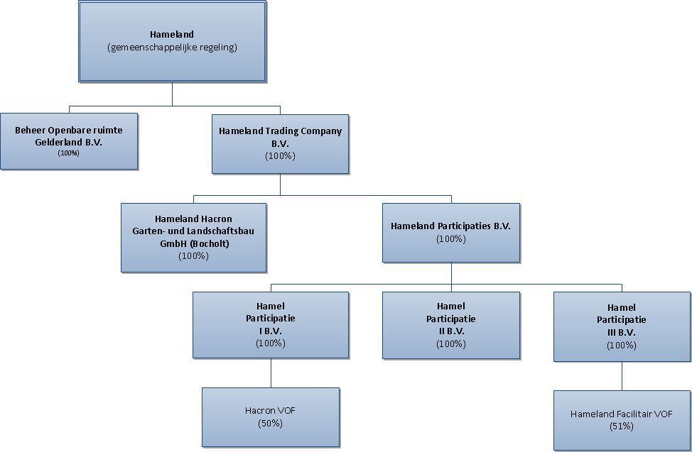 gegarandeerd in euro s. Aan- en verkoop in buitenlandse valuta s worden in principe niet aangegaan. 3.3 Verbonden partijen Er is sprake van een deelneming wanneer Hameland aandelen in een B.V. of N.V. heeft.