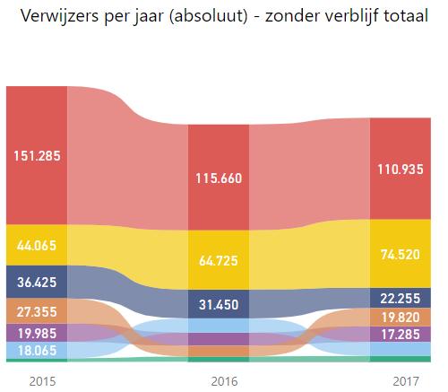 Ontwikkeling volume trajecten: verwijzers jeugdhulp zonder verblijf De twee figuren laten voor de begonnen trajecten voor jeugdhulp zonder verblijf, per