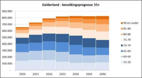 Figuur 9 Bevolkingsprognose 55+ Gelderland 2016 2046 Figuur 10 Bevolkingsprognose 55+ regio Stedendriehoek 2016 2046 160.000 Stedendriehoek - bevolkingsprognose 55+ 140.000 120.000 100.000 80.000 60.