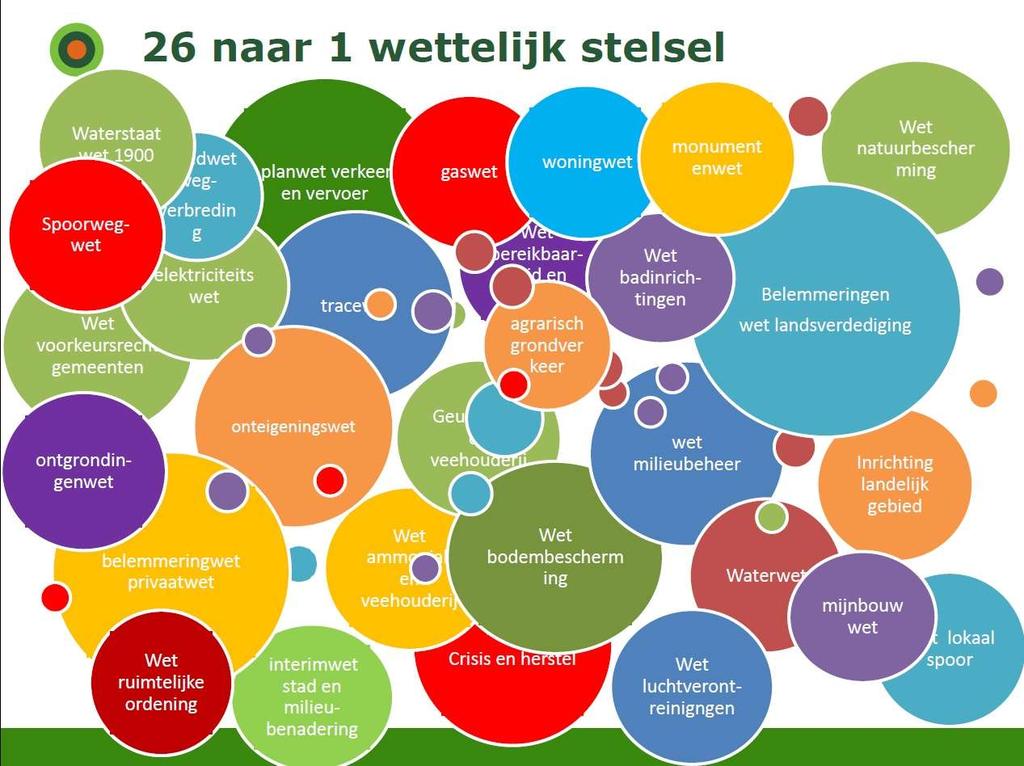 29-5- 5 Een nieuwe wet in 2021: de Omgevingswet Bundelt 26 wetten en regels op het gebied van wonen, mobiliteit, milieu, natuur en water in 1 Meer inzicht, betere, snellere