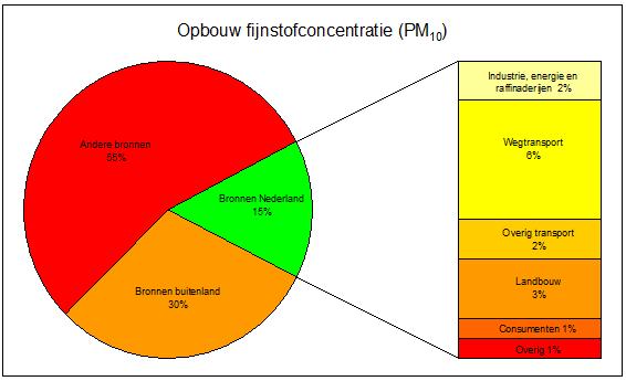 figuur 1 Bronbijdragen aan de fijnstofconcentraties in buitenstedelijke gebieden (Milieu- en Natuurplanbureau, 'Fijn stof nader bekeken', 2005) 2.