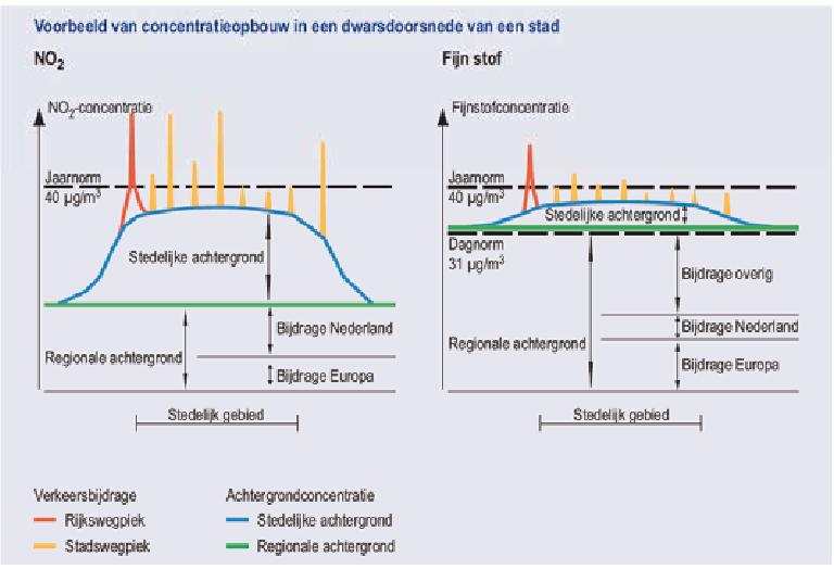 Een deel van de luchtverontreiniging komt van de (inter)nationale achtergrond, een deel komt vanuit het stedelijke gebied zelf (stedelijke achtergrond) en een deel ontstaat lokaal langs een weg of