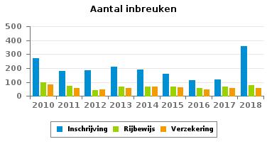 181 156 178 Verkeerslichten 464 295 352 297 245 232 374 200 81 Wegcode (rest) 338 404 329 399 625