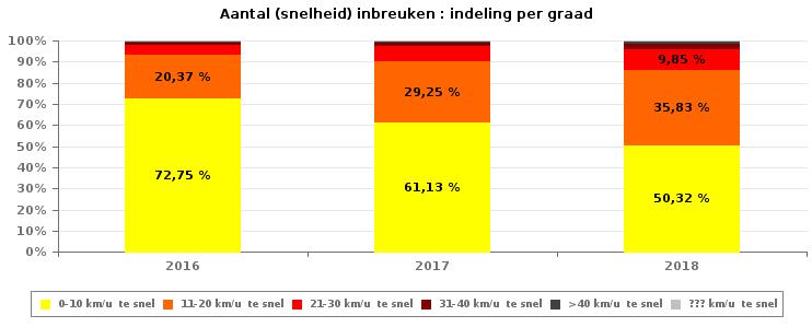 465 31-40 km/u 657 304 302 412 347 219 450 462 900 >40 km/u 254 106 104 145 126 93 174 165 337??? km/u 39 46 64 50 122 116 101 145 171 Subtotaal SNELHEID 21.610 12.525 17.081 19.238 21.082 15.709 34.
