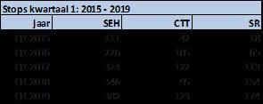 Tabel 2 Stops Kwartaal 4 2015-2018 regio Amsterdam.