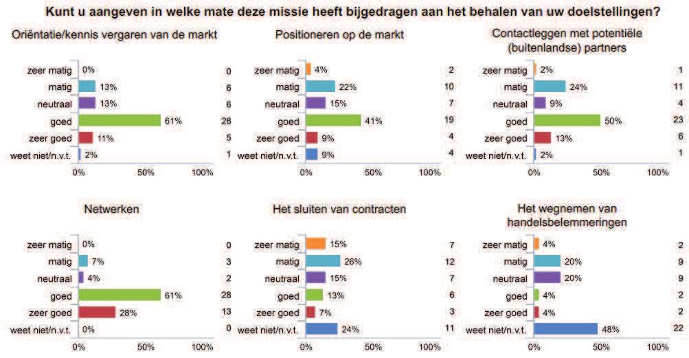 Missie Duitsland het meest