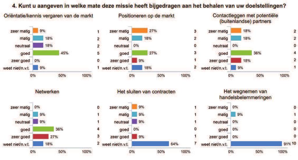 Deelnemers missie Canada relatief kritisch over de toegevoegde waarde