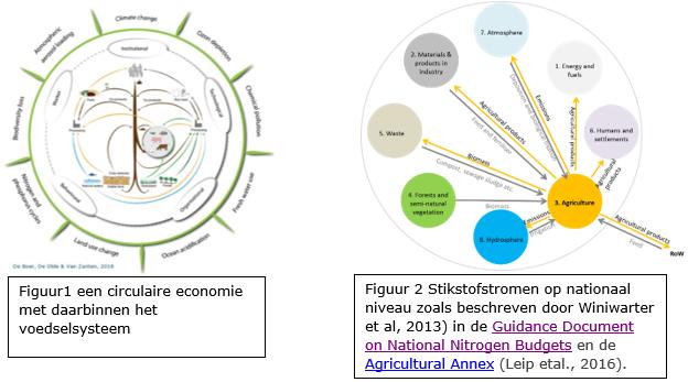 wel opgevangen en hergebruikt in een circulaire landbouw (Dit geldt overigens ook voor NO3-, NO en N2, waarvan de laatste weliswaar niet reactief, maar wel een verlies van nutrienten is).