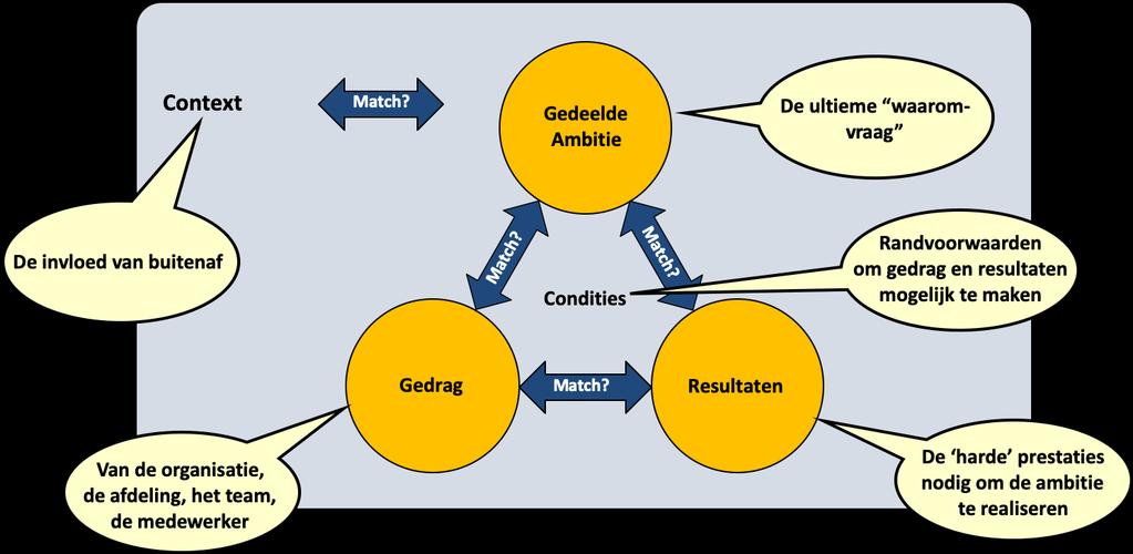 Of anders gezegd: Wat is onze gedeelde ambitie?