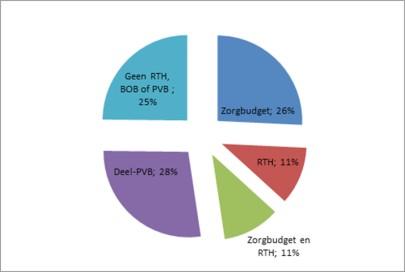 ZORGGARANTIE - MEERJARENANLYSE 75 % van de wachtenden hebben een vorm van ondersteuning Oplossen van alle vragen van meerderjarigen kost 1.389.700.