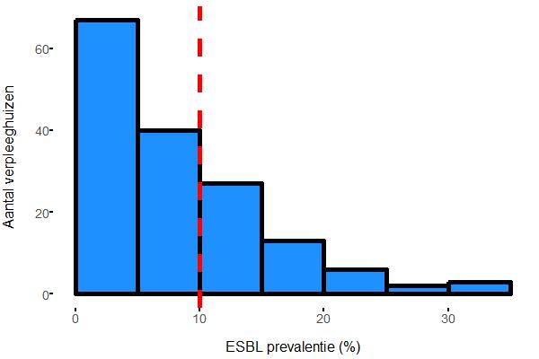 ESBL-variatie naar verpleeghuizen