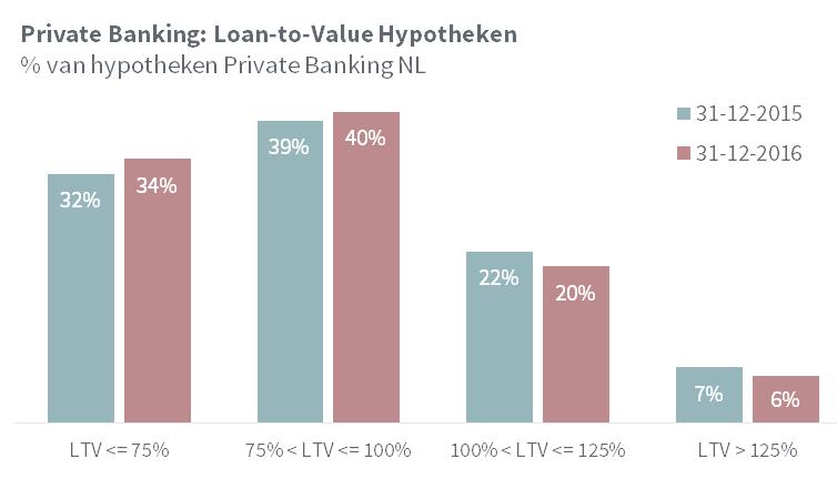 De hypotheekportefeuille heeft eind 2016 een gemiddelde Loan-to-Value (LTV) van 64% op basis van executiewaarde en is daarmee verbeterd ten opzichte van vorig jaar (ultimo 2015: 71%).