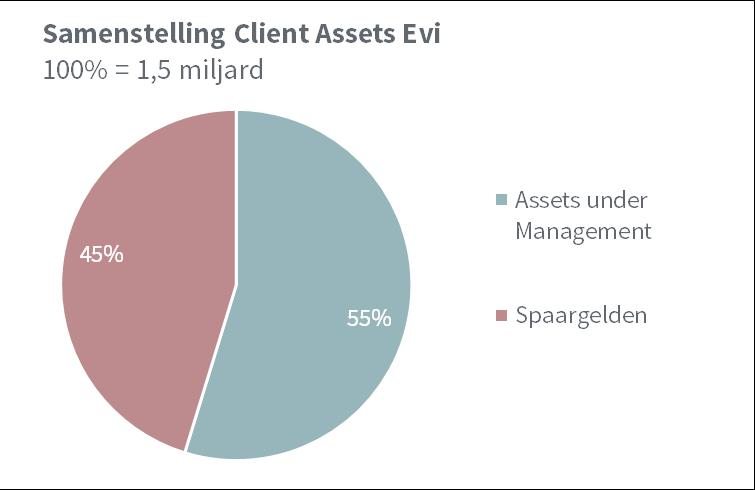 Wanneer de acquisitie van Staalbankiers buiten beschouwing wordt gelaten, kenden de assets under management van Private Banking een groei van 4% ( 0,6 miljard).