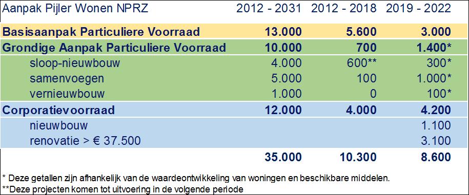 Aanpak Differentiatie in woonmilieus, eenzijdigheid woningvoorraad doorbreken Aanpak van 35.