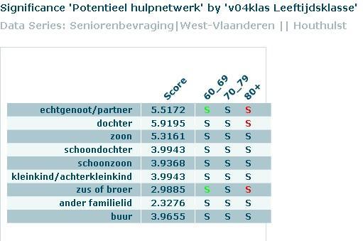 In vergelijking met de gemiddelde senior uit een gemeente met eenzelfde vergrijzingsgraad en de gemiddelde senior uit een gemeente met eenzelfde bevolkingsdichtheid, denken de senioren uit Houthulst