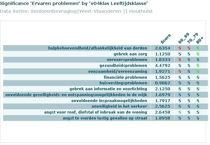 Op deze figuur kunnen we zien dat de senioren uit Houthulst het meest problemen ervaren met hun gezondheid (4,5), angst voor roof/ diefstal/ inbraak in de woning (2,7), onveiligheid in het verkeer