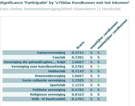 De senioren die menen moeilijker rond te komen zijn in vergelijking met de senioren die menen makkelijker rond te komen