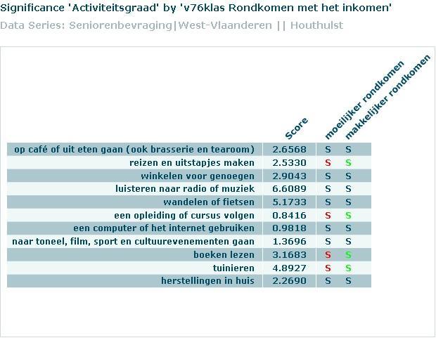 Senioren met een partner beoefenen volgende activiteiten vaker dan de senioren zonder partner: reizen en uitstapjes maken, luisteren naar radio of muziek, wandelen of fietsen, een computer of het