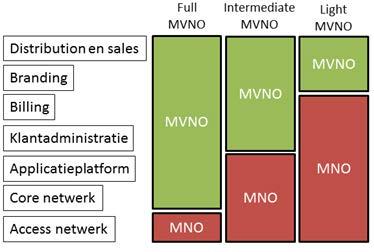 34/92 Figuur 6: Verschillende typen MVNO's. Om zonder het fysiek omwisselen van simkaarten te kunnen overstappen naar een andere MNO moet een MVNO beschikken over een mobiele netwerkcode (MNC).